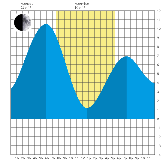 Markham tide chart for Wednesday, February 5, 2025