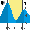 Markham tide chart for Wednesday, February 5, 2025