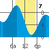 Markham tide chart for Friday, February 7, 2025