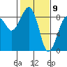 Markham tide chart for Sunday, February 9, 2025