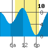 Markham tide chart for Monday, March 10, 2025