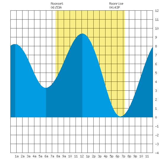 Markham tide chart for Tuesday, March 11, 2025