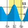 Markham tide chart for Tuesday, March 11, 2025