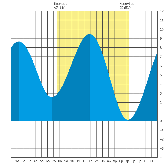 Markham tide chart for Wednesday, March 12, 2025