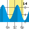 Markham tide chart for Friday, March 14, 2025