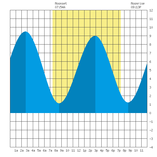 Markham tide chart for Saturday, March 15, 2025
