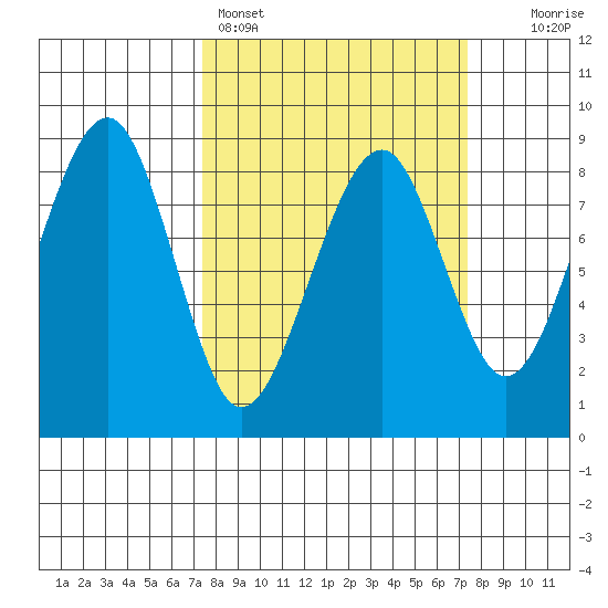 Markham tide chart for Sunday, March 16, 2025