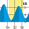 Markham tide chart for Sunday, March 16, 2025