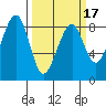 Markham tide chart for Monday, March 17, 2025