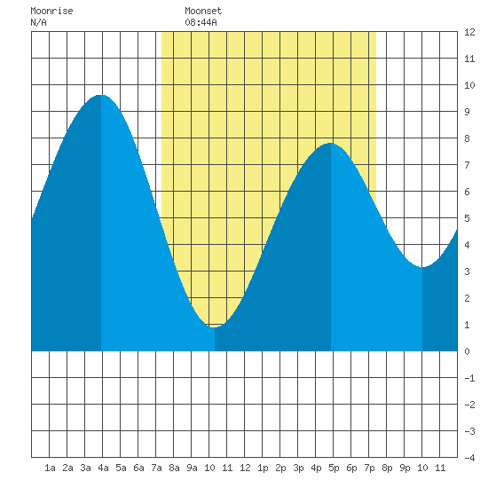 Markham tide chart for Tuesday, March 18, 2025