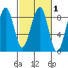 Markham tide chart for Saturday, March 1, 2025