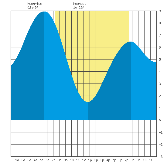 Markham tide chart for Friday, March 21, 2025