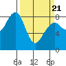 Markham tide chart for Friday, March 21, 2025