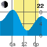 Markham tide chart for Saturday, March 22, 2025