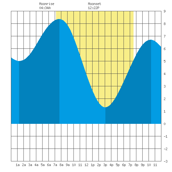 Markham tide chart for Sunday, March 23, 2025