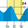 Markham tide chart for Monday, March 24, 2025