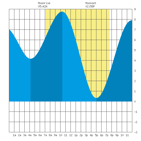 Markham tide chart for Tuesday, March 25, 2025