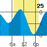 Markham tide chart for Tuesday, March 25, 2025