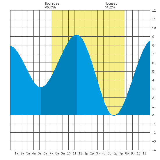 Markham tide chart for Wednesday, March 26, 2025