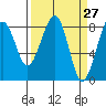 Markham tide chart for Thursday, March 27, 2025