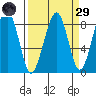 Markham tide chart for Saturday, March 29, 2025