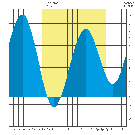 Markham tide chart for Monday, March 31, 2025