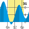 Markham tide chart for Monday, March 31, 2025
