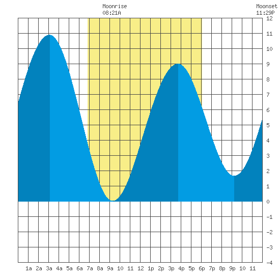 Markham tide chart for Monday, March 3, 2025