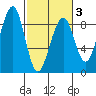 Markham tide chart for Monday, March 3, 2025