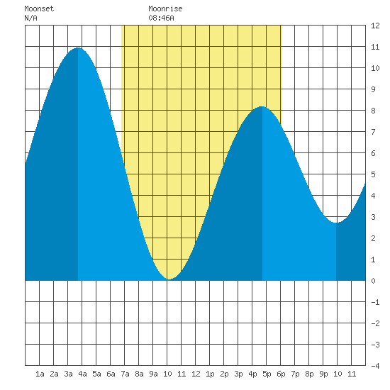 Markham tide chart for Tuesday, March 4, 2025
