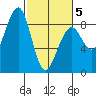 Markham tide chart for Wednesday, March 5, 2025