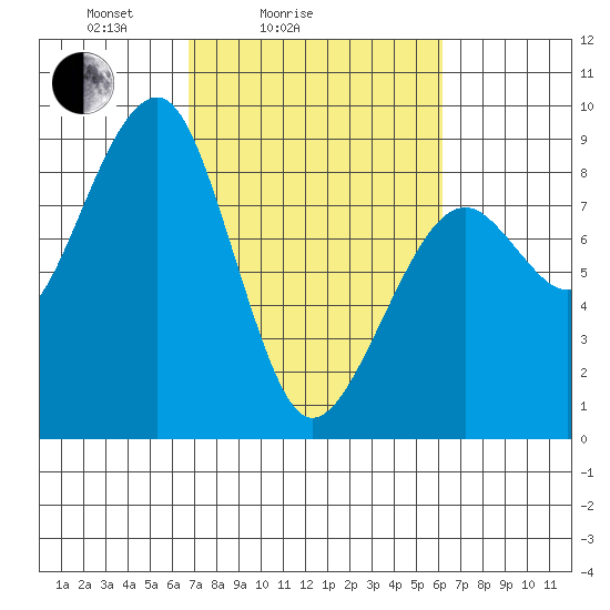 Markham tide chart for Thursday, March 6, 2025