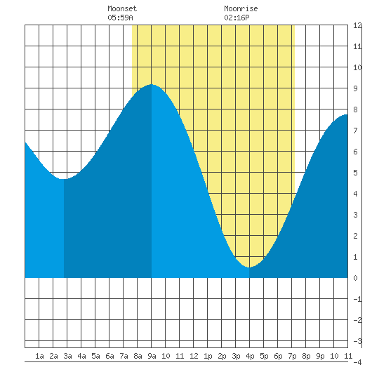Markham tide chart for Sunday, March 9, 2025