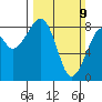 Markham tide chart for Sunday, March 9, 2025