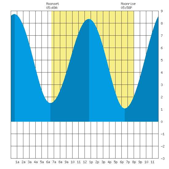 Markham tide chart for Thursday, April 10, 2025
