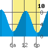 Markham tide chart for Thursday, April 10, 2025
