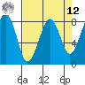 Markham tide chart for Saturday, April 12, 2025