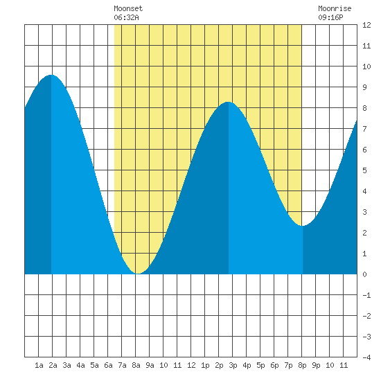 Markham tide chart for Sunday, April 13, 2025