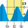 Markham tide chart for Sunday, April 13, 2025