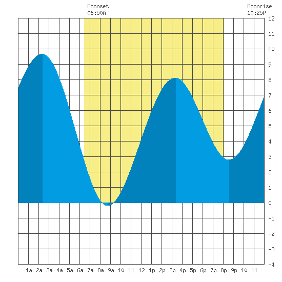 Markham tide chart for Monday, April 14, 2025