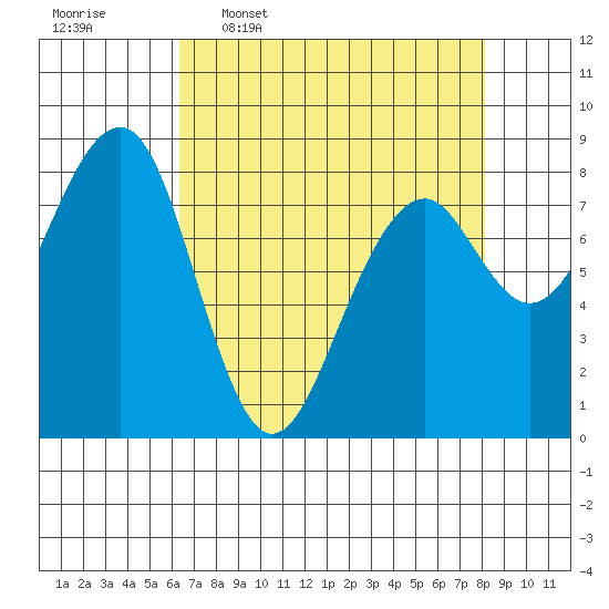 Markham tide chart for Thursday, April 17, 2025