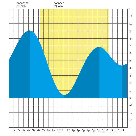 Markham tide chart for Friday, April 18, 2025