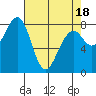 Markham tide chart for Friday, April 18, 2025