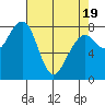 Markham tide chart for Saturday, April 19, 2025