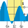 Markham tide chart for Tuesday, April 1, 2025