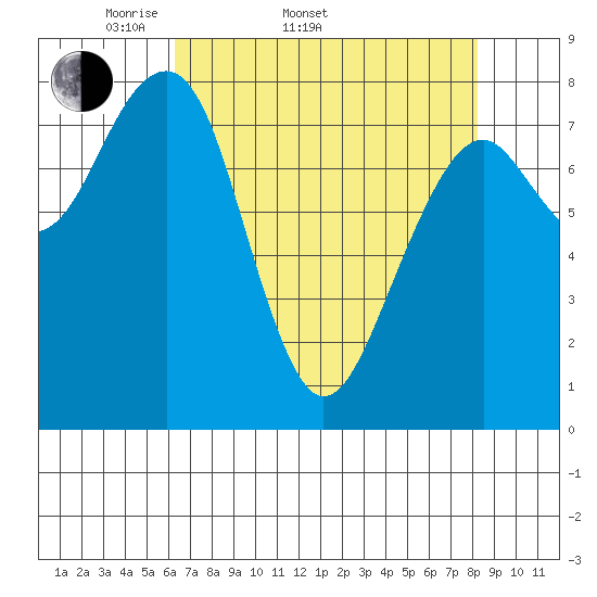 Markham tide chart for Sunday, April 20, 2025