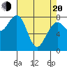 Markham tide chart for Sunday, April 20, 2025
