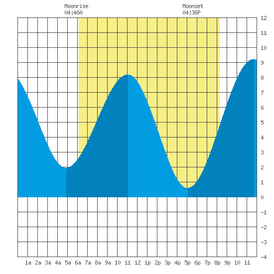 Markham tide chart for Thursday, April 24, 2025