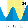 Markham tide chart for Thursday, April 24, 2025