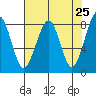 Markham tide chart for Friday, April 25, 2025